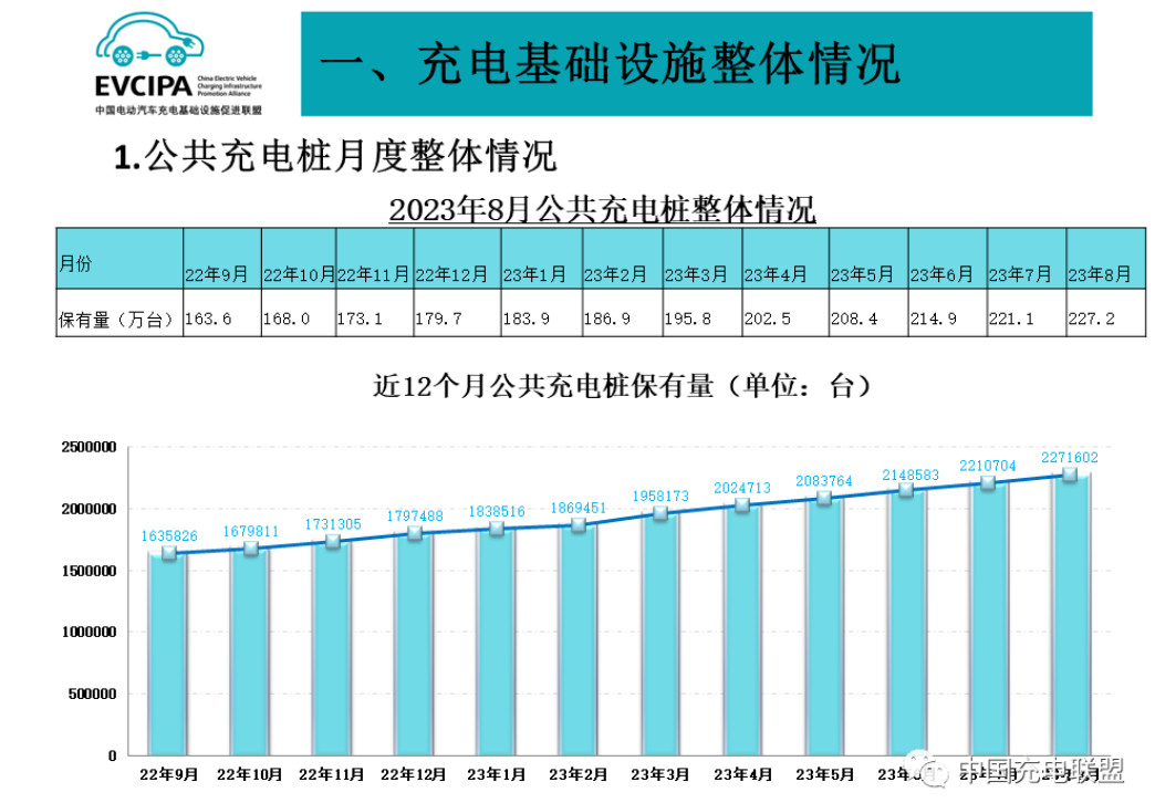 中国充电联盟：8月公共充电桩同比增长39.9%